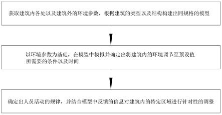 基于大数据的居住建筑环境调节方法与流程