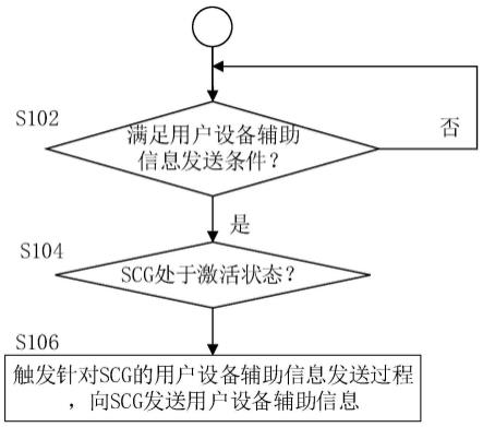 执行用户设备辅助信息发送过程的方法及用户设备与流程