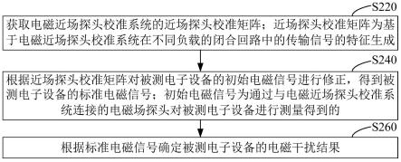 电磁信号测量方法、装置、计算机设备和存储介质与流程