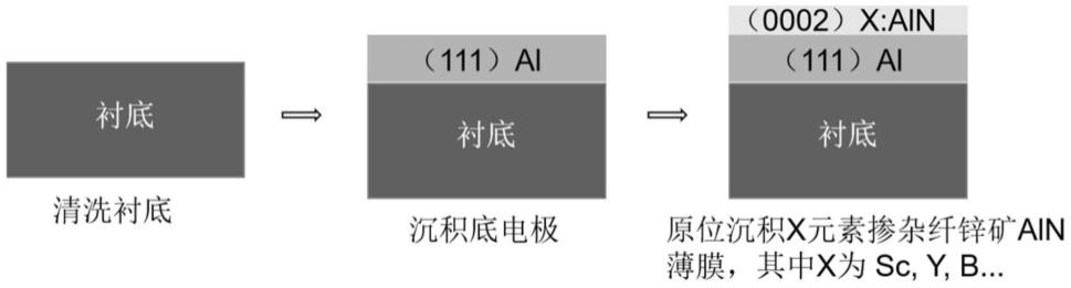 在(111)织构铝底电极上原位生长(0002)织构纤锌矿氮化铝基薄膜的方法和应用与流程