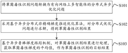 一种基于异步分布式优化算法的高效蕈菌毒性识别方法