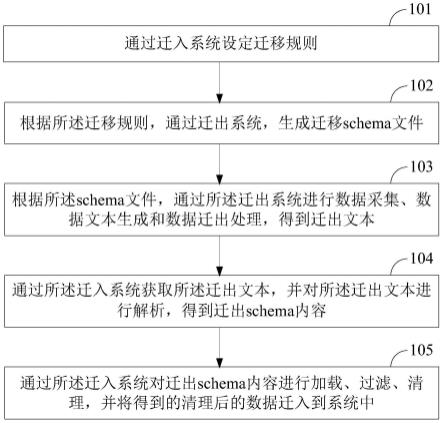 一种数据转移方法、装置及设备与流程