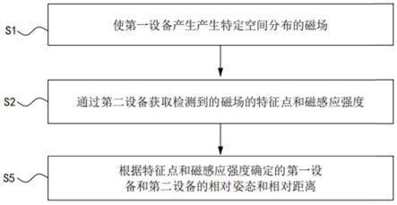 一种近场相对定位方法和装置与流程