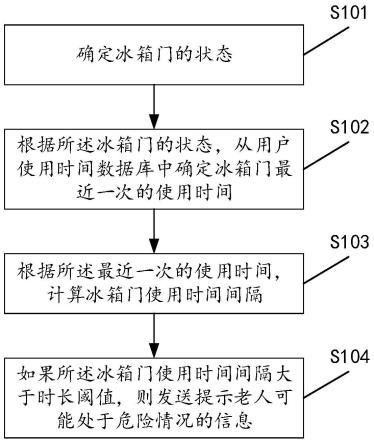 用于智能冰箱控制的方法及装置、智能冰箱与流程