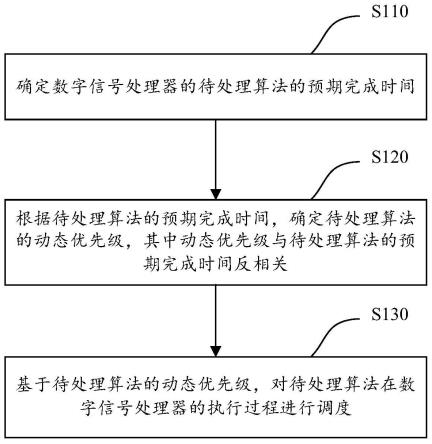 调度方法、调度装置、芯片及计算机可读存储介质与流程