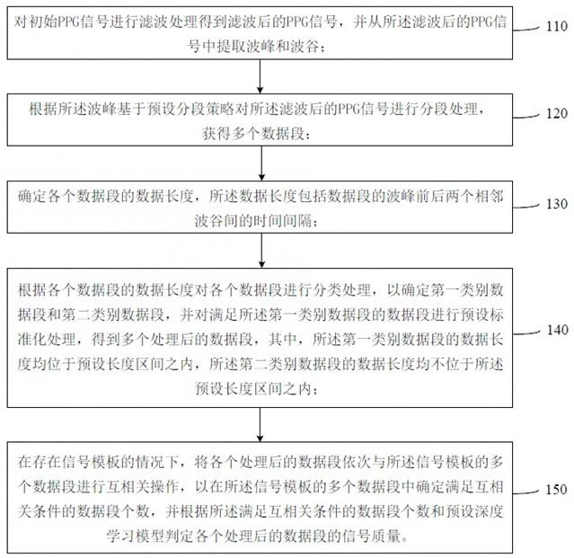 一种PPG伪迹识别方法、装置、存储介质及电子设备与流程