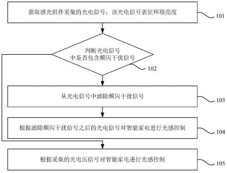 智能家电及其光感控制方法、装置、存储介质与流程