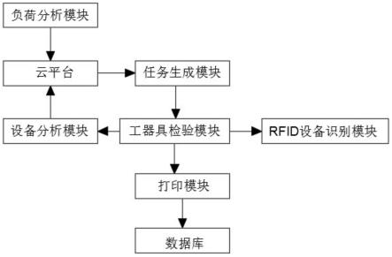 一种电力安全工器具自动检测系统的制作方法