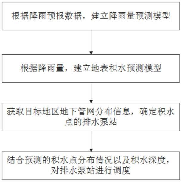 一种基于积水预测的积水应急调度方法与流程