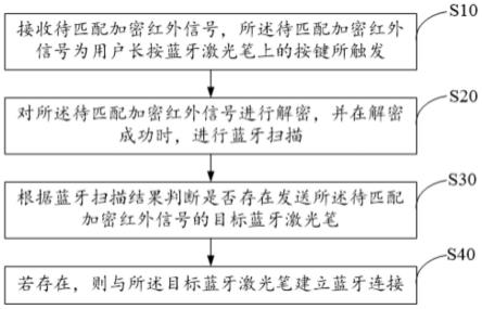 蓝牙激光笔的连接方法、装置、设备及存储介质与流程