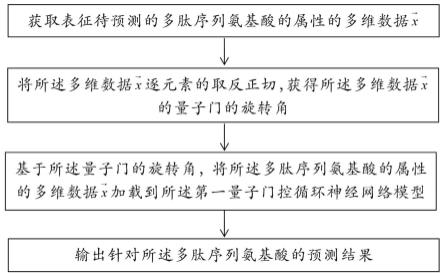 一种基于较少参数的量子门控循环神经网络的抗菌肽的预测方法与流程