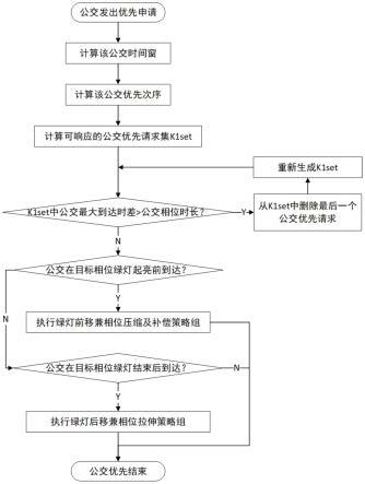 一种基于移动公交相位时间窗的公交优先信号控制方法与流程