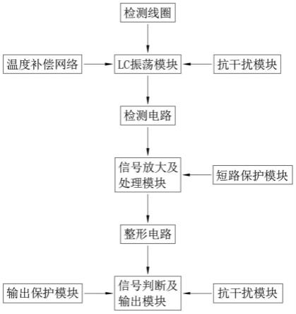 一种耐超低温抗干扰的接近式电感传感器及其制造工艺的制作方法