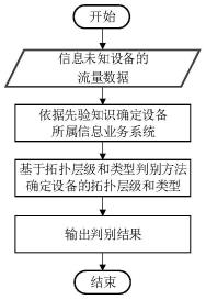 一种电力信息设备拓扑层级和类型判别方法及系统