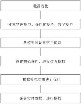 一种基于数字孪生的水库模型构建方法与流程