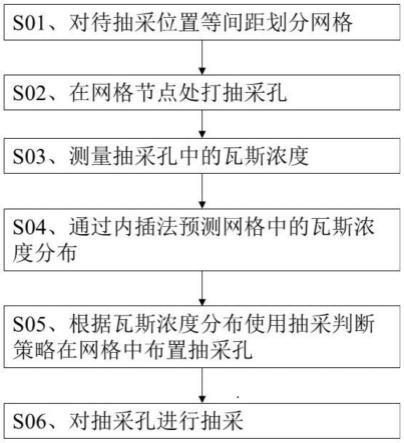 一种智能瓦斯抽采方法及系统与流程