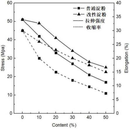 一种可降解热收缩膜及其制备方法与流程