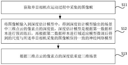 三维场景重建方法、装置、介质及设备与流程