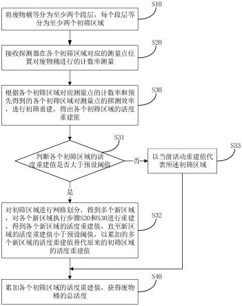 放射性废物桶的伽马扫描方法、系统、装置及存储介质与流程