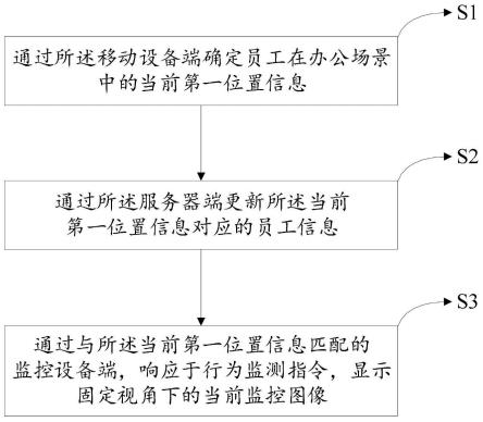 一种基于办公场景的行为监测方法、系统、设备及存储介质与流程