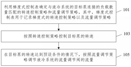 液冷系统及液冷方法、模组与流程