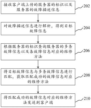 服务器故障响应处理方法、装置、计算机设备和存储介质与流程