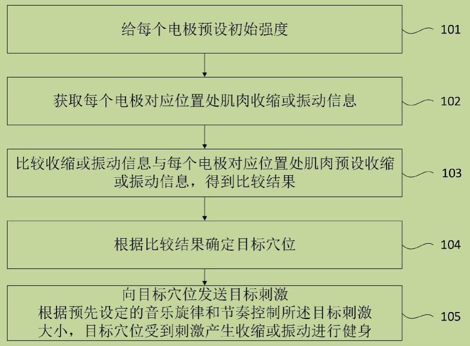 一种用于健身服装的健身方法和系统与流程