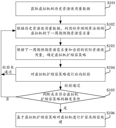 虚拟机扩缩容方法、装置、计算设备及计算机存储介质与流程