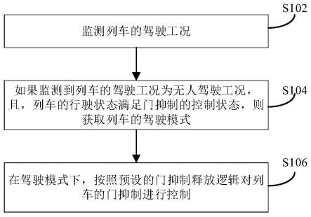 列车门抑制的控制方法、装置及电子设备与流程