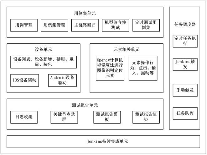 一种界面测试系统、方法、设备集群与流程