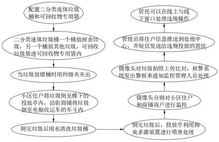 一种垃圾分类处理方法及监测系统与流程