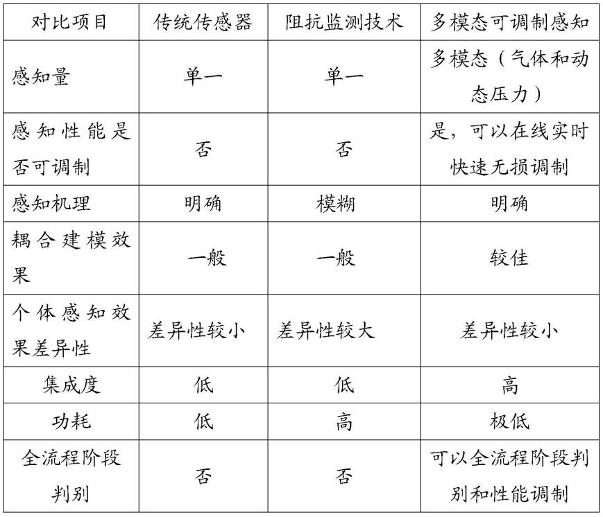 一种多模态可调制柔性传感器及其调制方法、制备方法