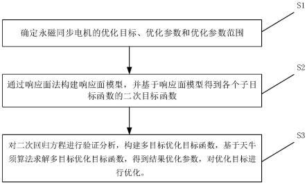 一种永磁同步电机参数优化方法