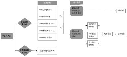 一种业务场景下人与人之间关系强度的计算方法与流程