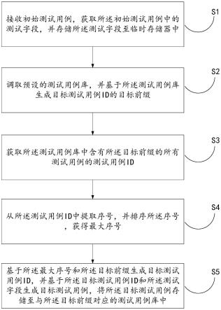 测试用例生成方法、装置、计算机设备及存储介质与流程