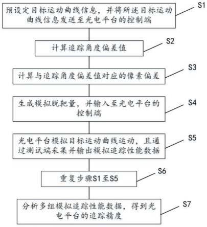 基于嵌入式软件的光电平台跟踪脱靶量的模拟测试方法与流程