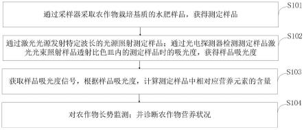 一种农作物栽培基质中水肥含量检测方法与流程