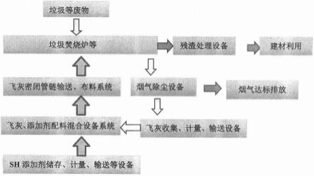 一种垃圾焚烧的焚烧飞灰即时循环处理技术和方法与流程