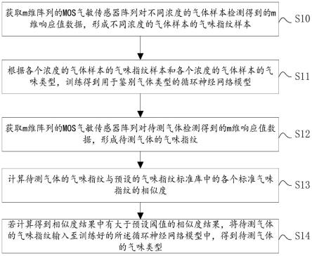 基于MOS气敏传感器阵列的仿生电子鼻的气味识别方法与流程