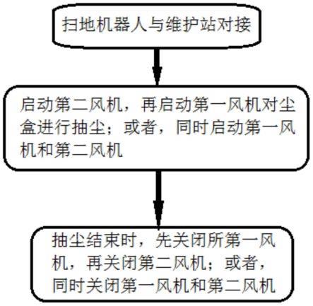 扫地机器人的尘盒清洁控制方法、装置及存储介质与流程