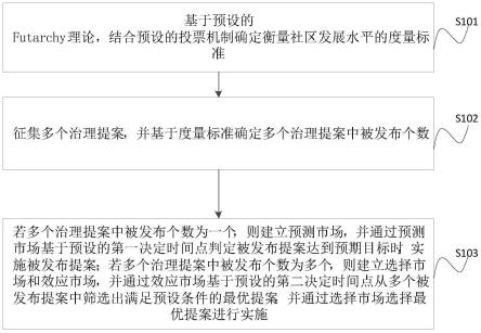 面向区块链治理的双重预测市场建设方法、装置及设备