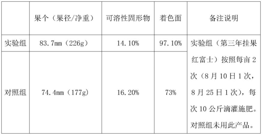 果树膨大、转色期使用的水溶肥料及制备方法、施加方法与流程