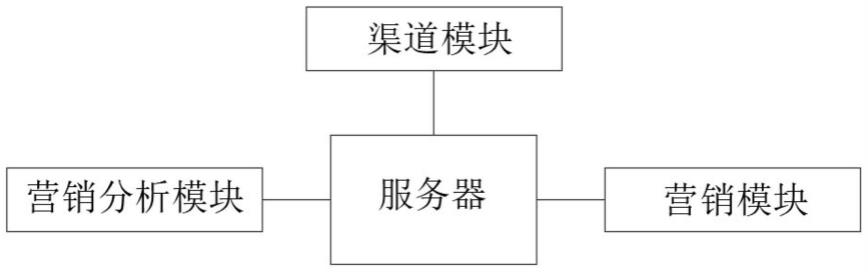 一种智能高效性自动化全域分析的SCRM营销系统的制作方法