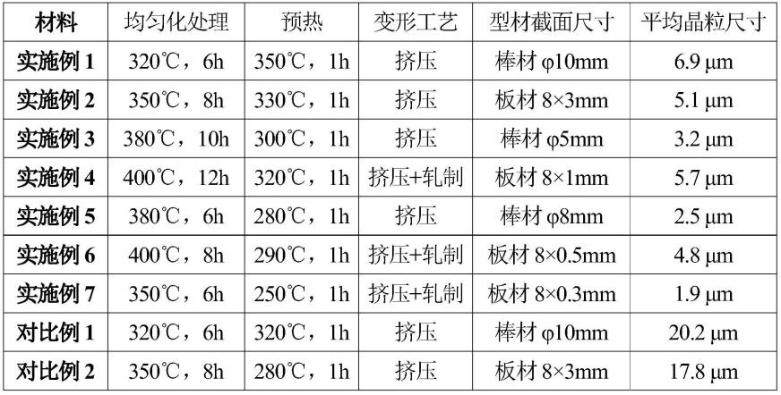 一种应用于生物医用材料领域的耐应力腐蚀镁合金及制备方法和应用