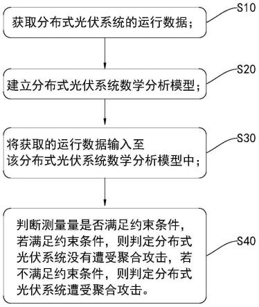 分布式光伏聚合攻击监测方法、装置、设备及存储介质与流程