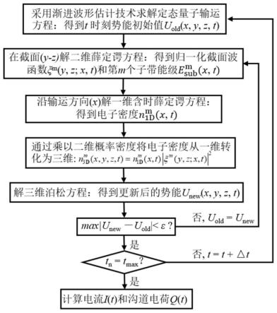 纳米半导体器件含时量子输运仿真与性能极限评估方法