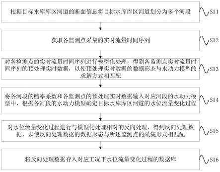 一种高保真库区水动力模拟方法及装置与流程