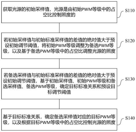 光源照度调节方法、装置、计算机设备和介质与流程