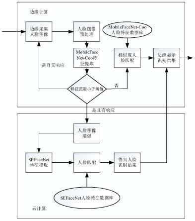 一种基于边云协同的自适应人脸识别方法及系统