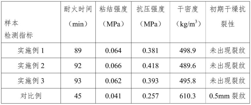 一种室内非膨胀性防火涂料及其制备工艺的制作方法